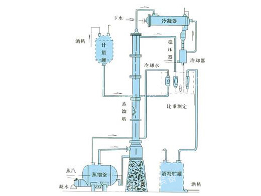 甲醇、乙醇蒸餾裝置